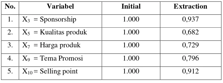 Tabel 4.9 Nilai Measure of Sampling Adequecy (MSA) 
