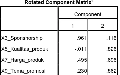 Tabel 4.12 Matriks Faktor(a) (Sebelum dirotasi) 