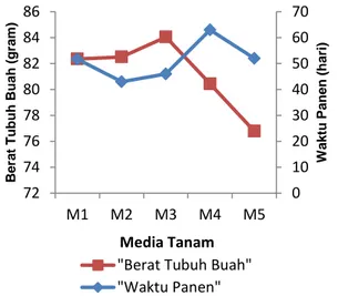 Gambar 5  Grafik  korelasi  waktu  panen  dan  berat tubuh buah berdasarkan lama  pengomposan media tanam 