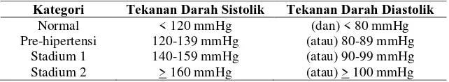 Tabel 1. Klasifikasi Tekanan Darah Pada Dewasa 