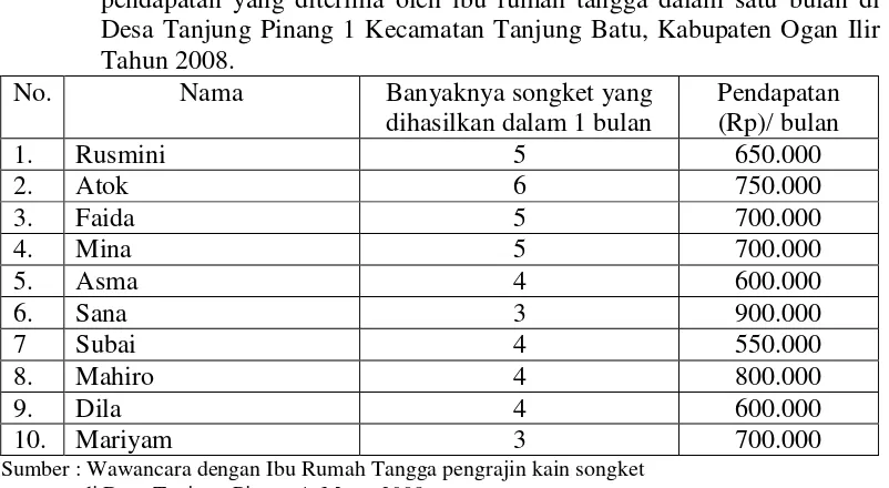 Tabel 1 Banyaknya songket yang dihasilkan dalam satu bulan dan besarnya 