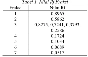 Tabel 1. Nilai Rf Fraksi Nilai Rf 0,8965 