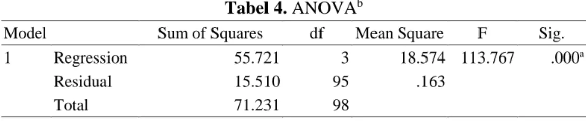 Tabel 4. ANOVA b