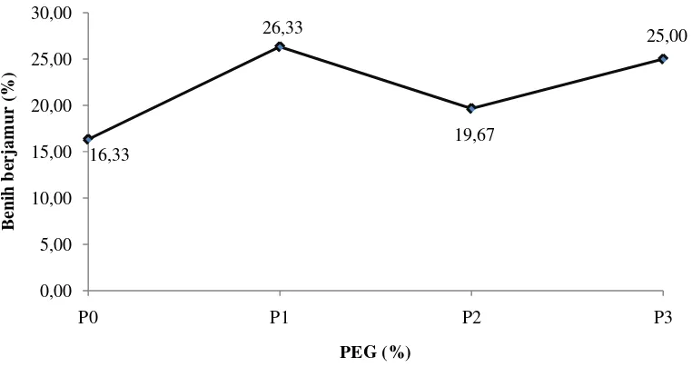 Gambar 1. Pengaruh PEG terhadap  benih berjamur di penyimpanan (% ) 