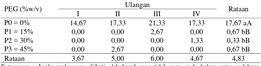 Tabel 2. Rataan persentase benih berkecambah di penyimpanan (%) 