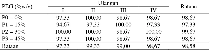 Tabel 3. Rataan daya kecambah benih  setelah penyimpanan pada 21 HST (%)