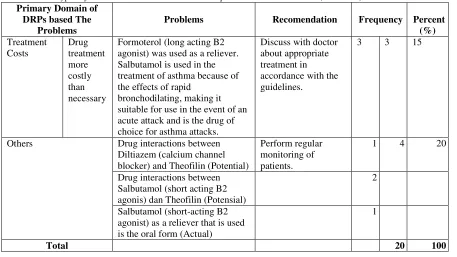 Table 1. The types of DRPs Based on Problems in Sample with Chronic Asthma (Continue) 