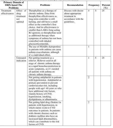Table 1. The types of DRPs Based on Problems in Sample with Chronic Asthma 