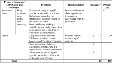 Table 1. The types of DRPs Based on Problems in Sample with Chronic Asthma (Continue) 