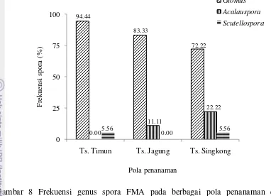 Gambar 8 Frekuensi genus spora FMA pada berbagai pola penanaman di 