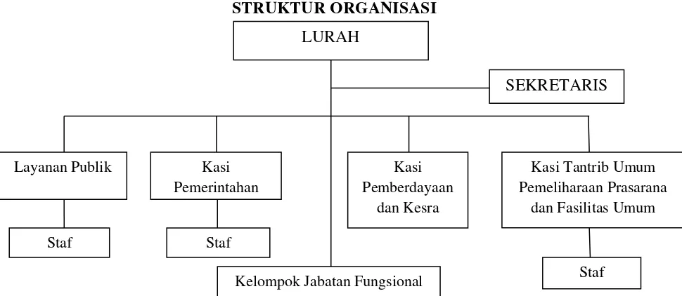 Gambar 4.1 Struktur Pemerintahan Kelurahan Tambangan 