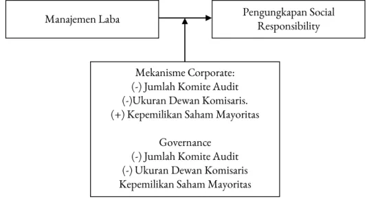 Gambar 1. Kerangka berfikir. 