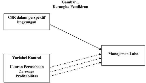 Gambar 1  Kerangka Pemikiran 