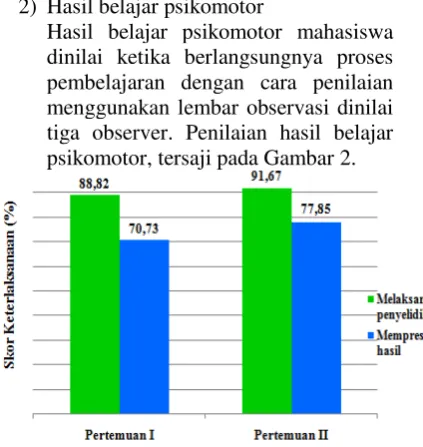Gambar 2. Histogram Hasil Belajar Psikomotor 