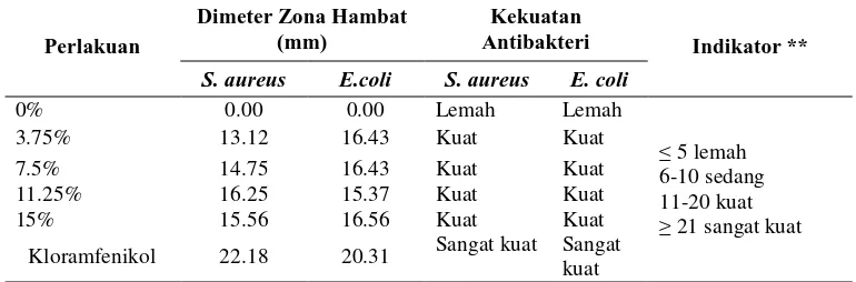 Tabel 4. Klasifikasi kekuatan antibakteri ekstrak kasar daun meranti tembaga (S. leprosula Miq.) terhadap bakteri S