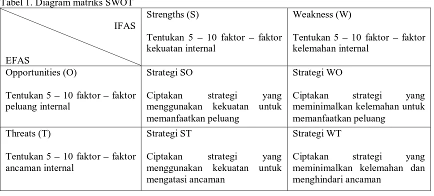 Tabel 1. Diagram matriks SWOT   