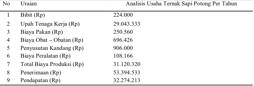 Tabel 2. Rataan Analisis Ekonomi Usaha Ternak Sapi Potong per Tahun No Uraian Analisis Usaha Ternak Sapi Potong Per Tahun 
