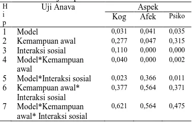 Tabel 2. Hasil Uji Hipotesis HiUji Anava 