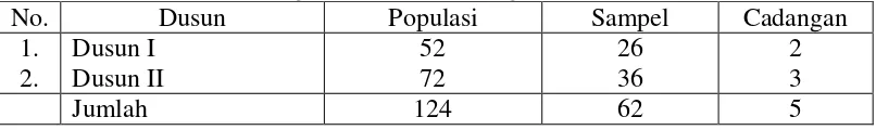 Tabel 2  Persebaran Populasi dan Sampel pada 2 dusun di Desa Tanjung Pinang 1 Kecamatan Tanjung Batu Kabupaten Ogan Ilir tahun 2008