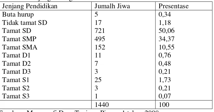 Tabel 7. Komposisi Penduduk menurut Tingkat Pendidikan di Desa Tanjung Pinang 1 Tahun 2007
