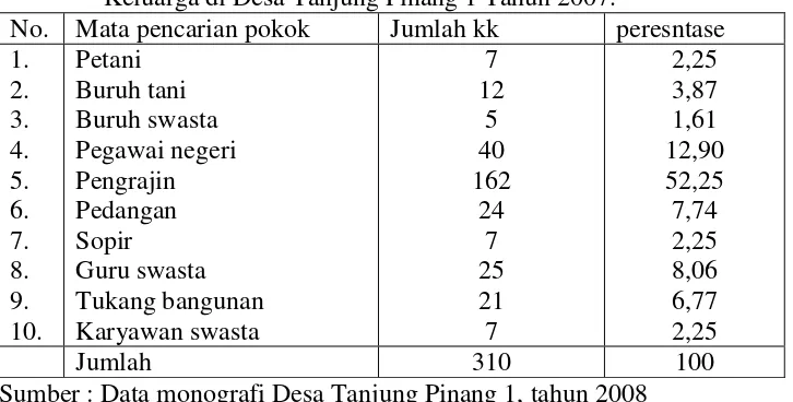 Tabel 8. Komposisi Penduduk menurut Mata Pencarian Pokok Kepala Keluarga di Desa Tanjung Pinang 1 Tahun 2007