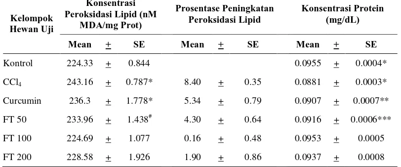 Tabel 1. Rerata Nilai SGOT, SGPT dan ALP pada Serum Darah Tikus Kontrol dan Diinduksi Karbon Tetraklorida 