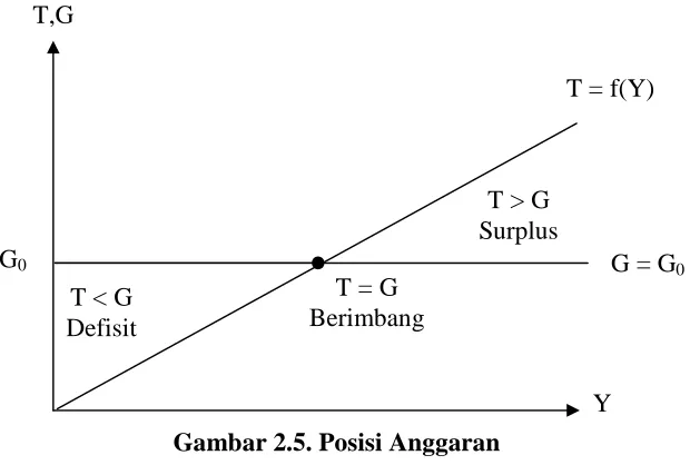 Gambar 2.5. Posisi Anggaran  