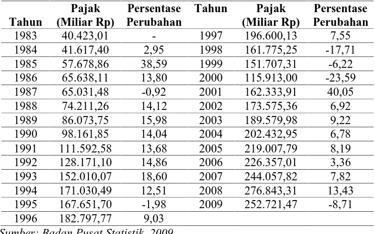 Tabel 4.1. Perkembangan Pajak (T) di Indonesia 