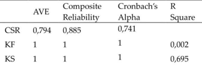 Tabel 3.  Overview dari model akhir  AVE  Composite  Reliability  Cronbach’s Alpha  R  Square  CSR  0,794  0,885  0,741  KF  1  1  1  0,002  KS  1  1  1  0,695 