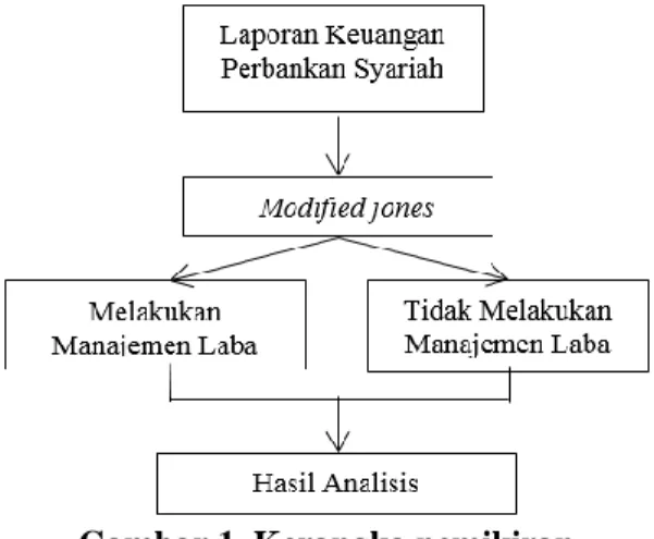 Gambar 1. Kerangka pemikiran 