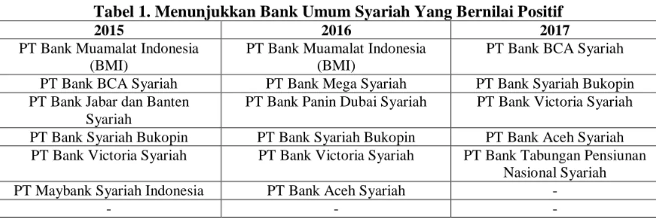 Tabel 2. Menunjukkan Bank Umum Syariah Yang Bernilai Negatif 
