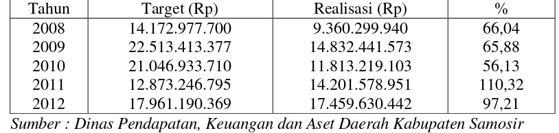 Tabel 1.1 Rekapitulasi target dan realisasi PAD di Kabupaten Samosir  