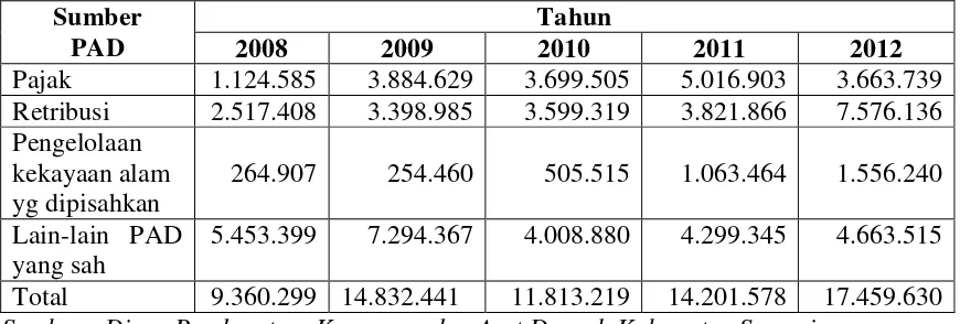 Tabel 1.2 Sumber PAD Kabupaten Samosir Tahun 2008-2012 