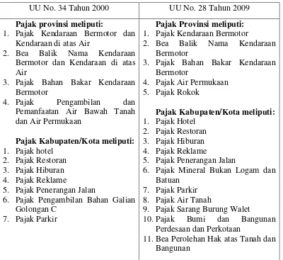 Tabel 2.1 Perkembangan Peraturan  
