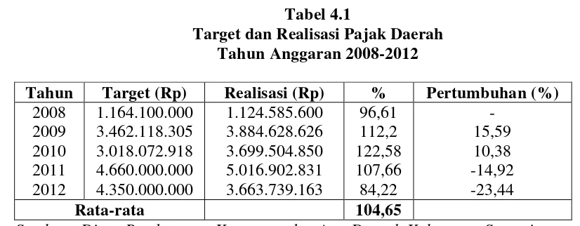 Tabel 4.1 Target dan Realisasi Pajak Daerah  