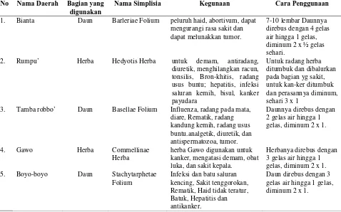 Tabel 2.   Data etnofarmasi dan determinasi tanaman obat yang berpotensi antikanker asal desa Lembanna Kecamatan Bontobahari Kabupaten Bulukumba 