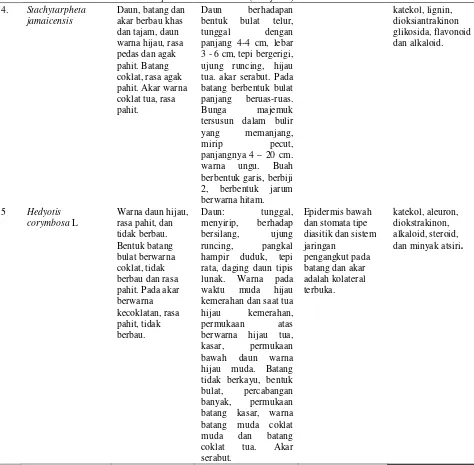 Tabel 3. Data Skrining Farmakognosi tanaman etnofarmasi yang berpotensi antikanker asal desa Lembanna Kecamatan Bontobahari Kabupaten Bulukumba obat( Lanjutan) 