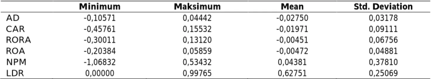 Tabel 1. Statistik Deskriptif Kinerja Bank