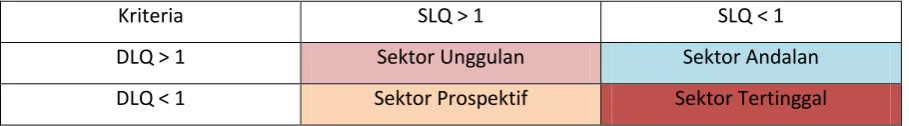 Tabel 2 : Matriks Sektor Unggulan 