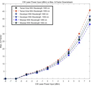 Gambar 6. Grafik Received Power Upstream 