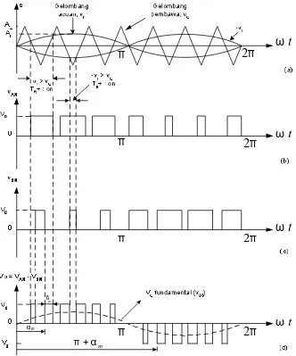 Gambar 2.5 (a) Proses pembandingan antara sinyal pembawa dengan sinyal referensi, (b) Sinyal penggerak VAN, (c) Sinyal penggerak VBN, (d) Sinyal SPWM 