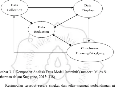 Gambar 3. 1 Komponen Analisis Data Model Interaktif (sumber : Miles & Huberman dalam Sugiyono, 2013: 338) 