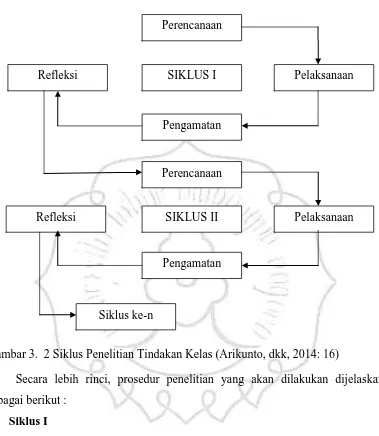 Gambar 3.  2 Siklus Penelitian Tindakan Kelas (Arikunto, dkk, 2014: 16) 