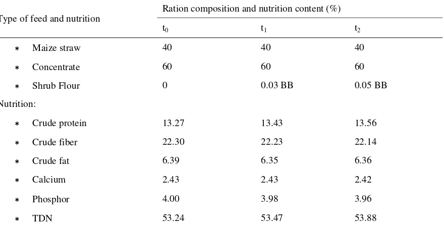 Table 2. Ration composition and nutrition content applied in this research 