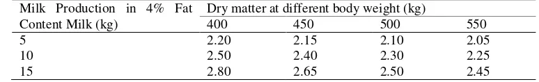 Table 3. Nutrition content of minimal dietary feed requirements of dairy cattle at different body weight levels and in milk production for different level of fat 