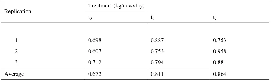 Table 6. The Average Content of Milk Solid Non Fat of Cow (kg/cow/day) 