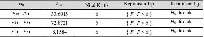 Tabel 2. Rerata Tes Prestasi Belajar dan Rerata Marginal 