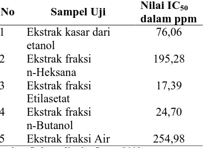 Tabel 1. Potensi Antioksidan Ekstrak Herba Kerokot (L. microphylum) dengan indikator uji DPPH Nilai IC 