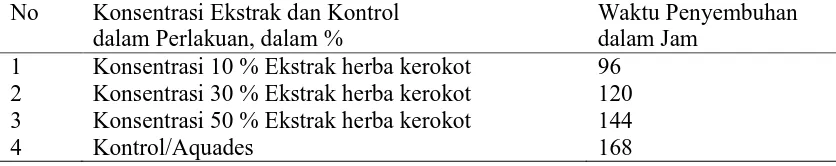 Tabel 3. Hasil pengujian ekstrak herba Kerokot (L. microphulum) sebgai obat luka dengan hewan uji tikus putih No Konsentrasi Ekstrak dan Kontrol Waktu Penyembuhan 