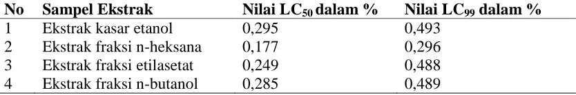 Tabel 4. Hasil pengujian potensi larvasida ekstrak Herba Kerokot (L. microphylum) terhadap larva nyamuk Culex sp No Sampel Ekstrak Nilai LCdalam % Nilai LC dalam % 